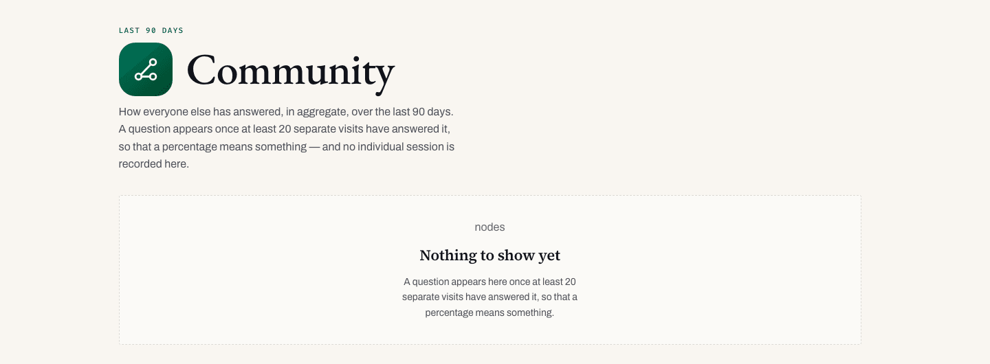 Community page explaining that a question appears only after 20 separate visits have answered it, above an empty state